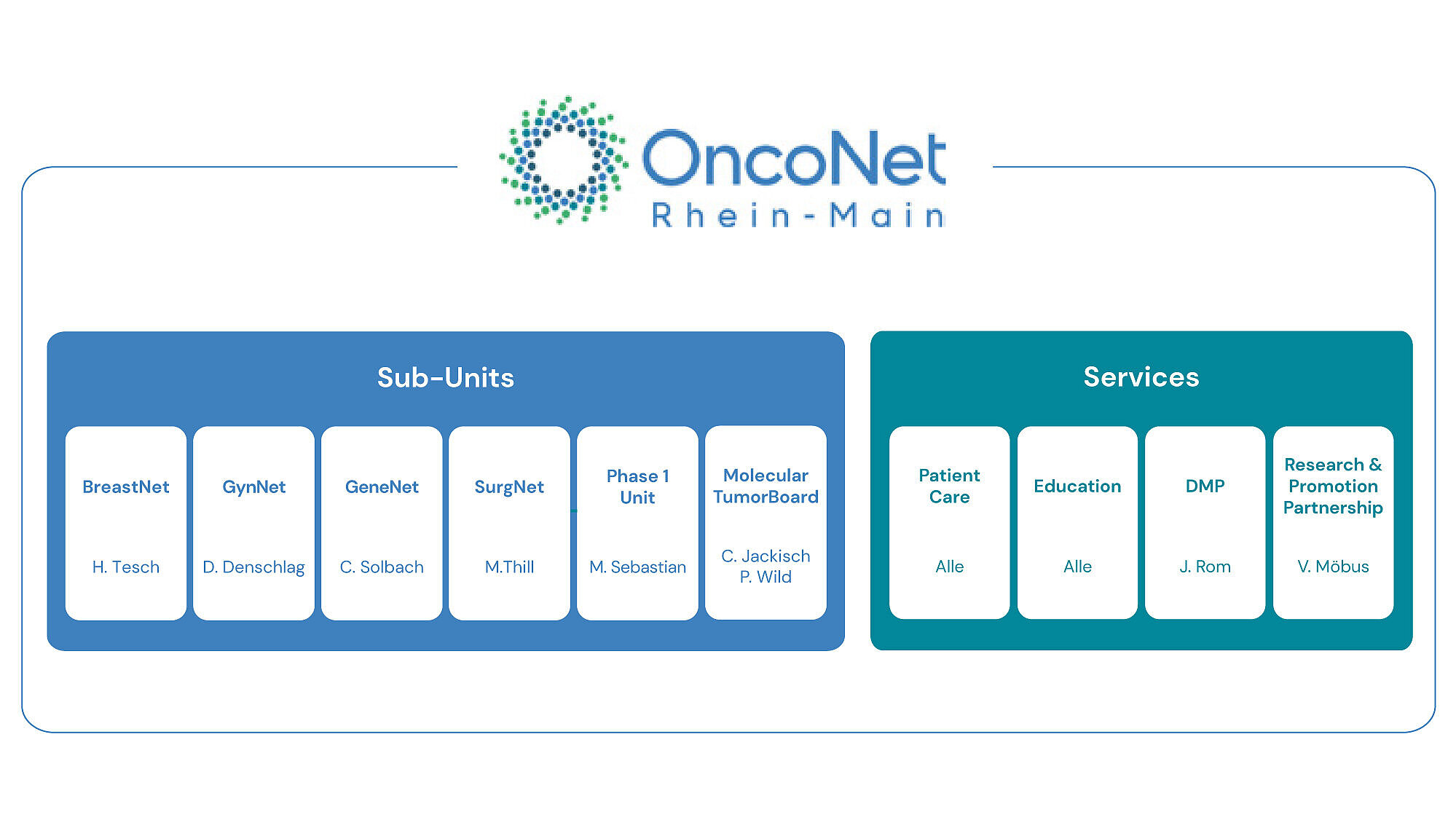 OncoNet Rhein-Main Organigramm